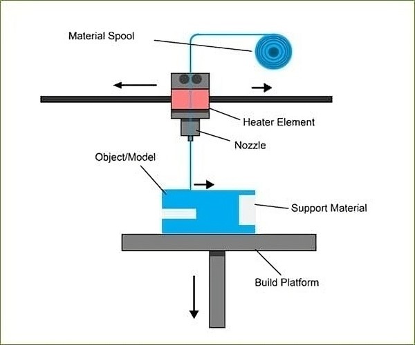 3D DMLS operates based on the principle of using a high-power laser