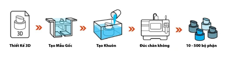 Standard Vacuum Casting Process