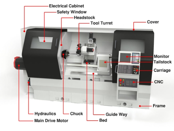 Explore the detailed structure of a CNC machine